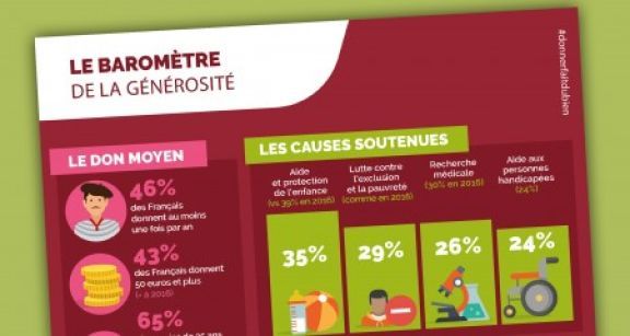 Près de la moitié des Français donne à une association ou à une fondation